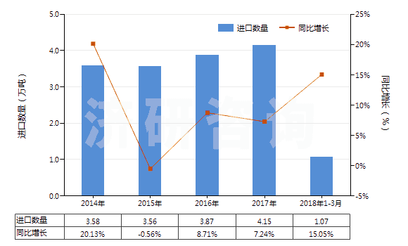 2014-2018年3月中國其他玻璃或金屬用的光潔劑(不包括擦洗膏、去污粉及類似制品)(HS34059000)進口量及增速統(tǒng)計